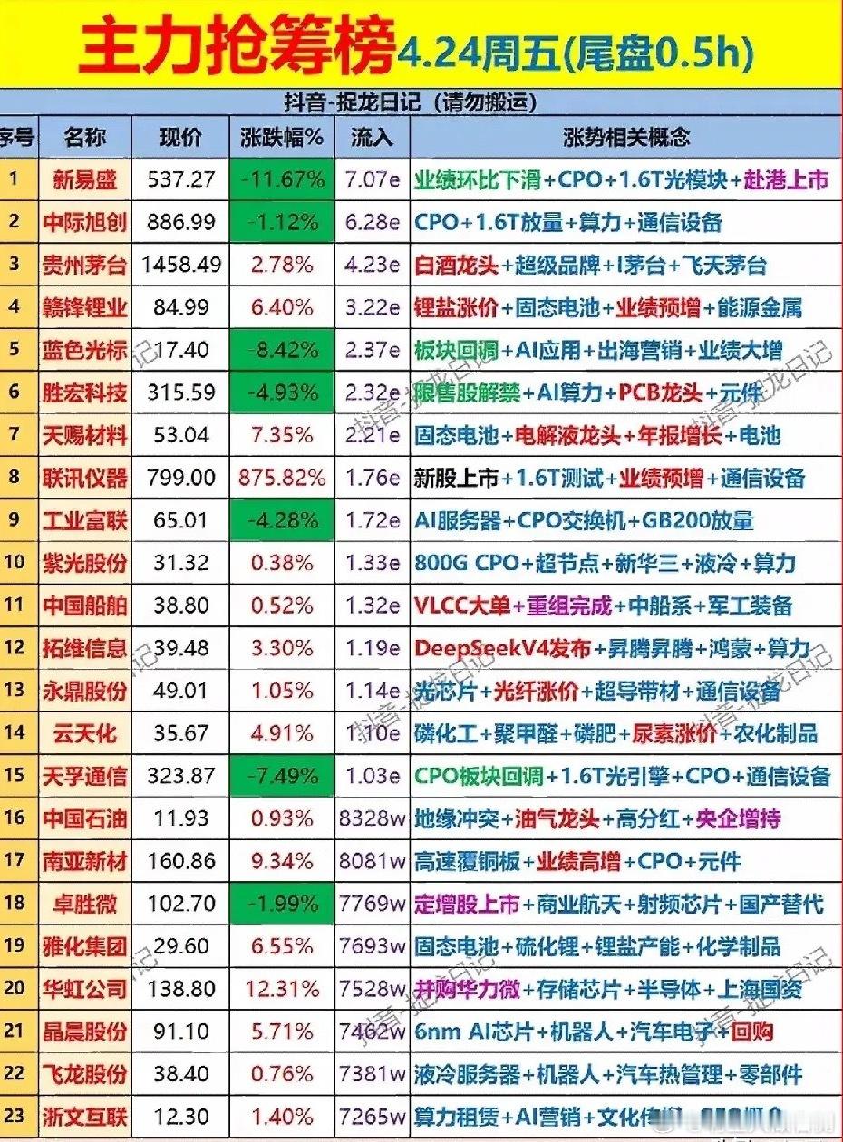 4月24日尾盘半小时主力抢筹榜梳理！尾盘榜单覆盖CPO/AI算力、锂电、白酒、军