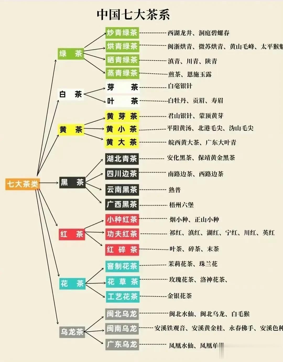 中国七大茶系