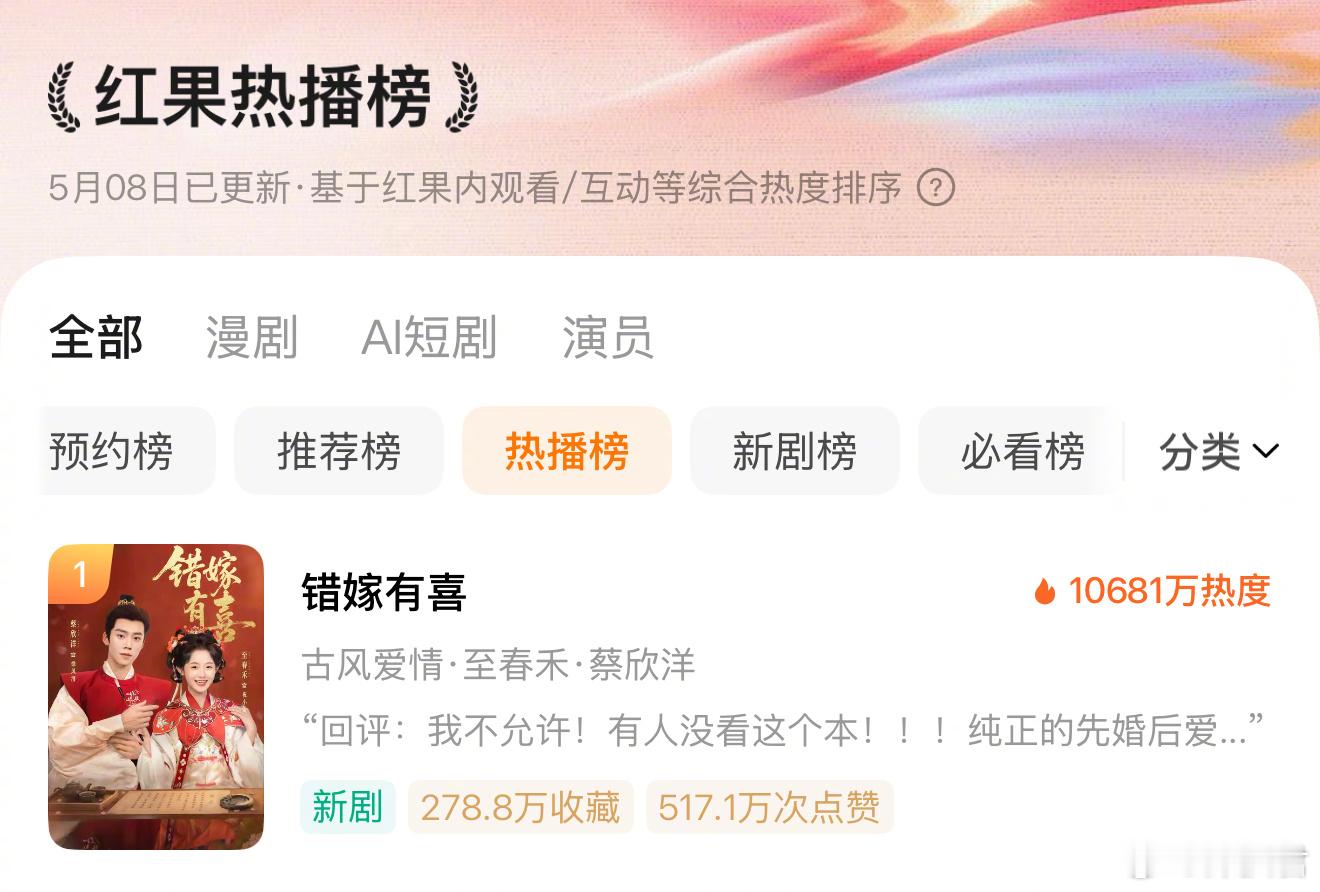 🎉至春禾&蔡欣洋|错嫁有喜今日热度再次逆跌至10681破亿！涨幅高达850！与