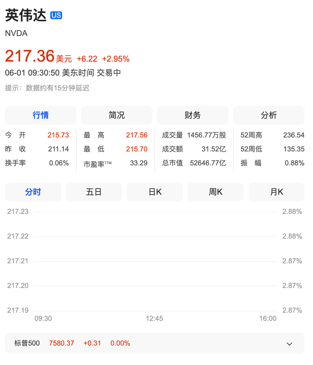 【英伟达大涨超4%】6月1日，英伟达股价上涨4%；公司推出个人电脑芯片，旨在将人