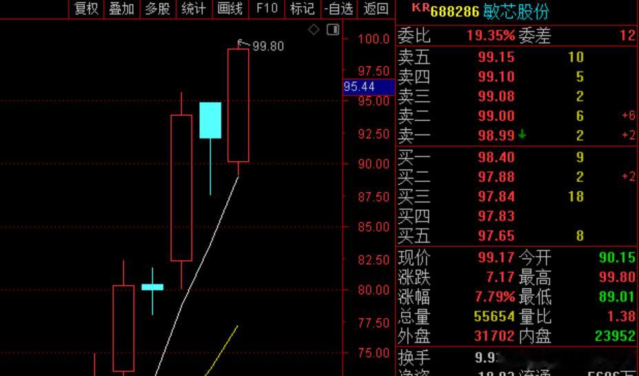 真爱22号分享到的敏芯股份 sh688286[股票] 今天有7个点了 