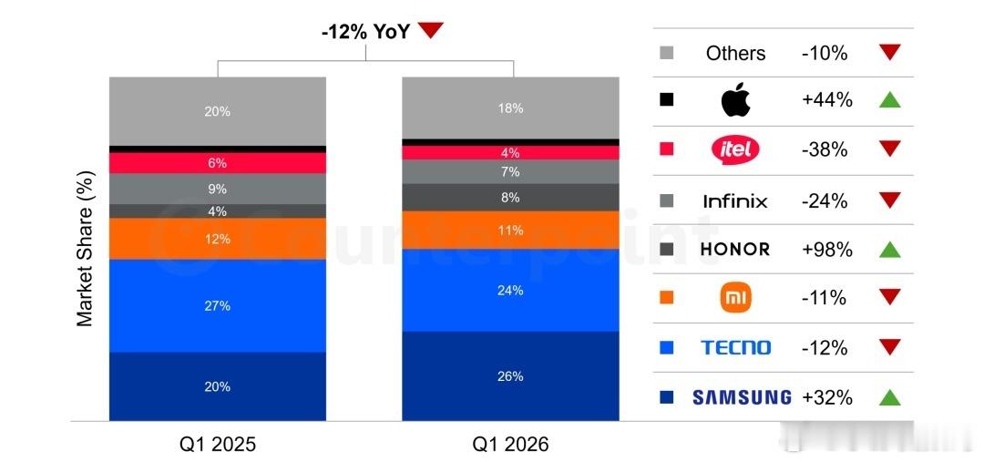 Counterpoint报告出炉，非洲手机大盘同比下滑12%，传音、小米、Inf