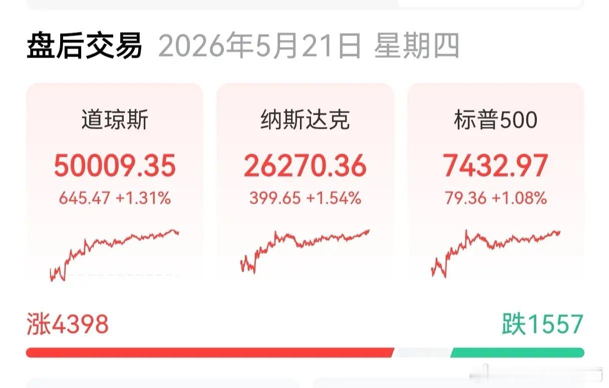疯狂，美股大涨，原油大跌       “谈判己进入最后阶段”，特朗普总统如是说，