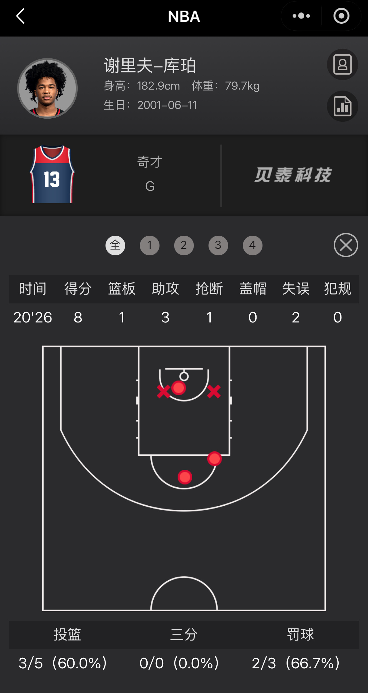 今日奇才背靠背对热火库珀出场20分钟5中3得到8分3助攻1篮板1抢断奇才这个赛季