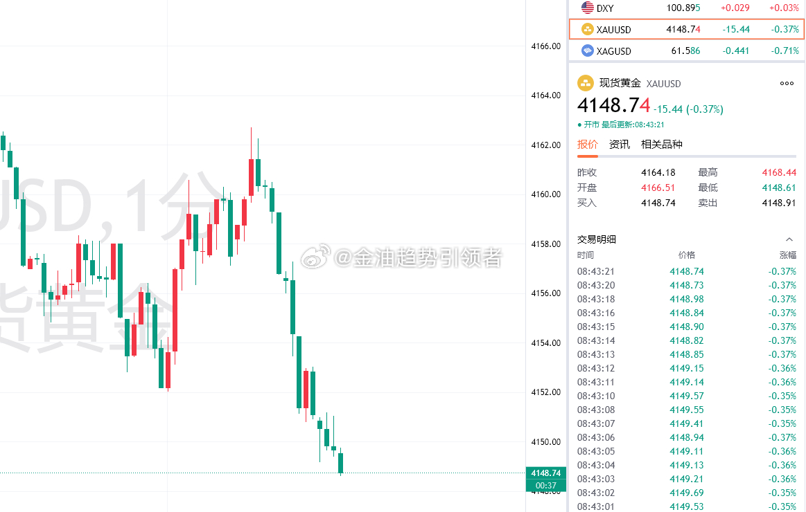 黄金最新报价4148！布局4158的空单拿下百点利润，稳健减仓，今日份开门红送给