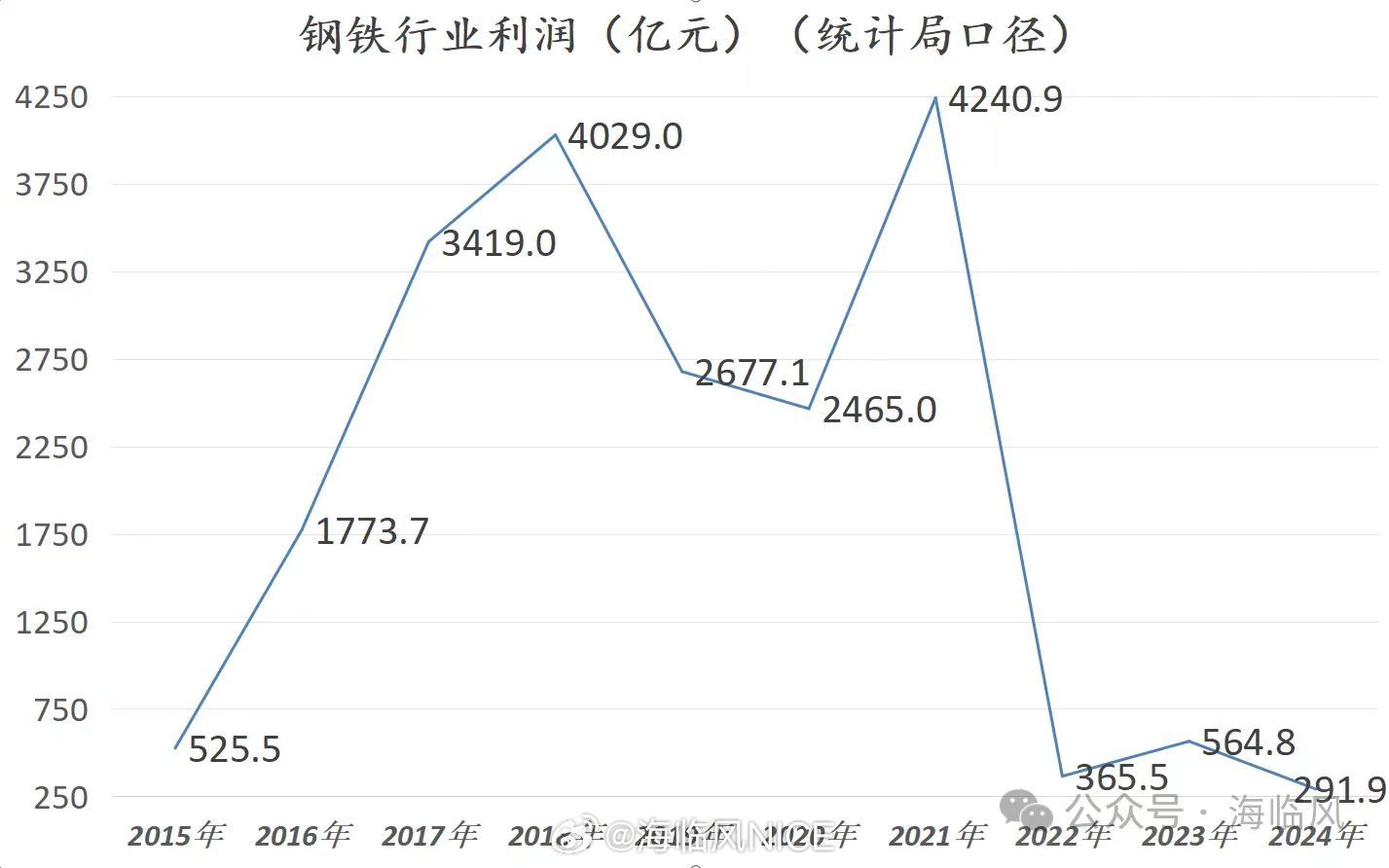 近十年钢铁行业利润情况 