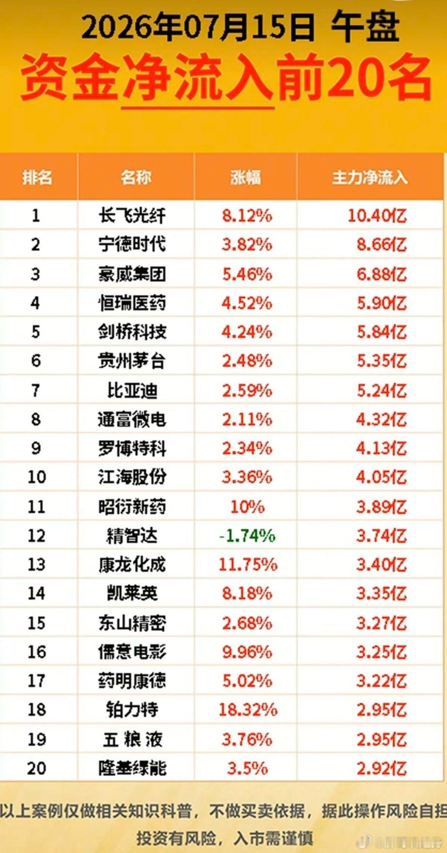 7.15周三主力资金  抢筹出逃榜TOP20！资金抢筹：减肥药、重组蛋白、创新药