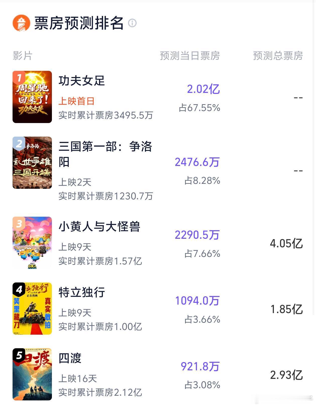 7月11日上映的周星驰新作《功夫女足》双平台首日预测分别为2.02和1.71亿元