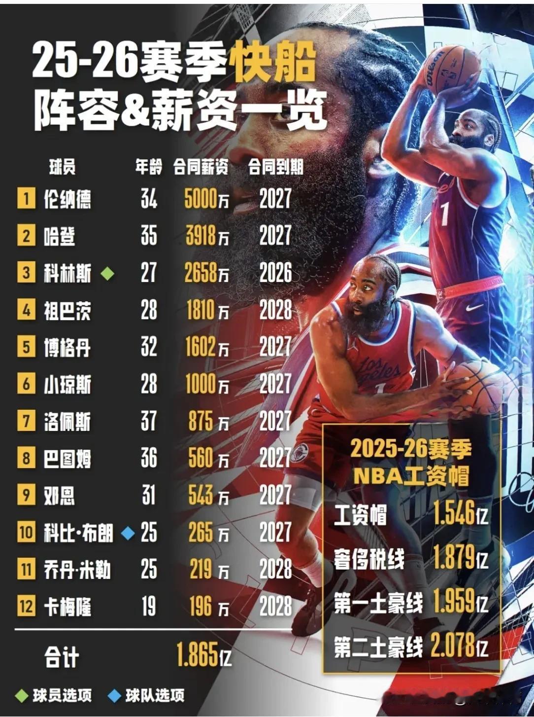 快船裁掉乔丹—米勒薪资空间达到890万美元，真是要虚位以待比尔！快船下赛季的薪资