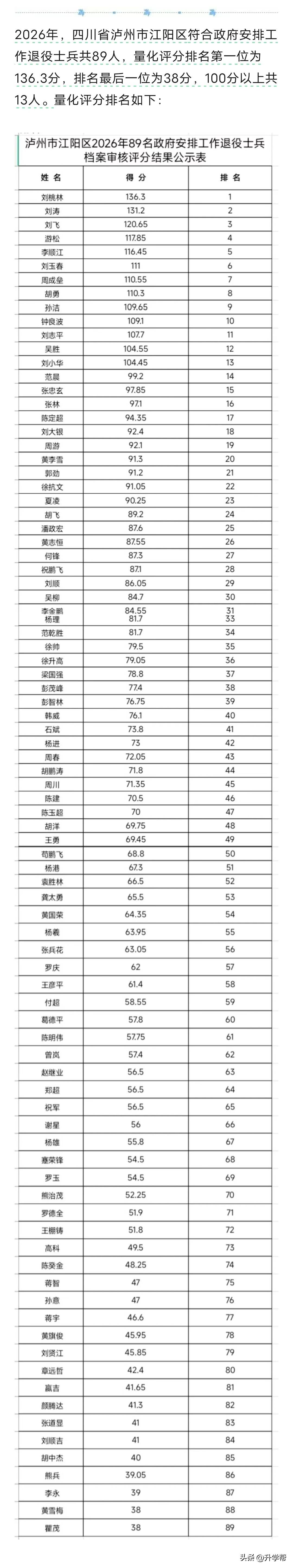 四川省泸州市江阳区2026年度政府安排工作退役士兵量化评分排名