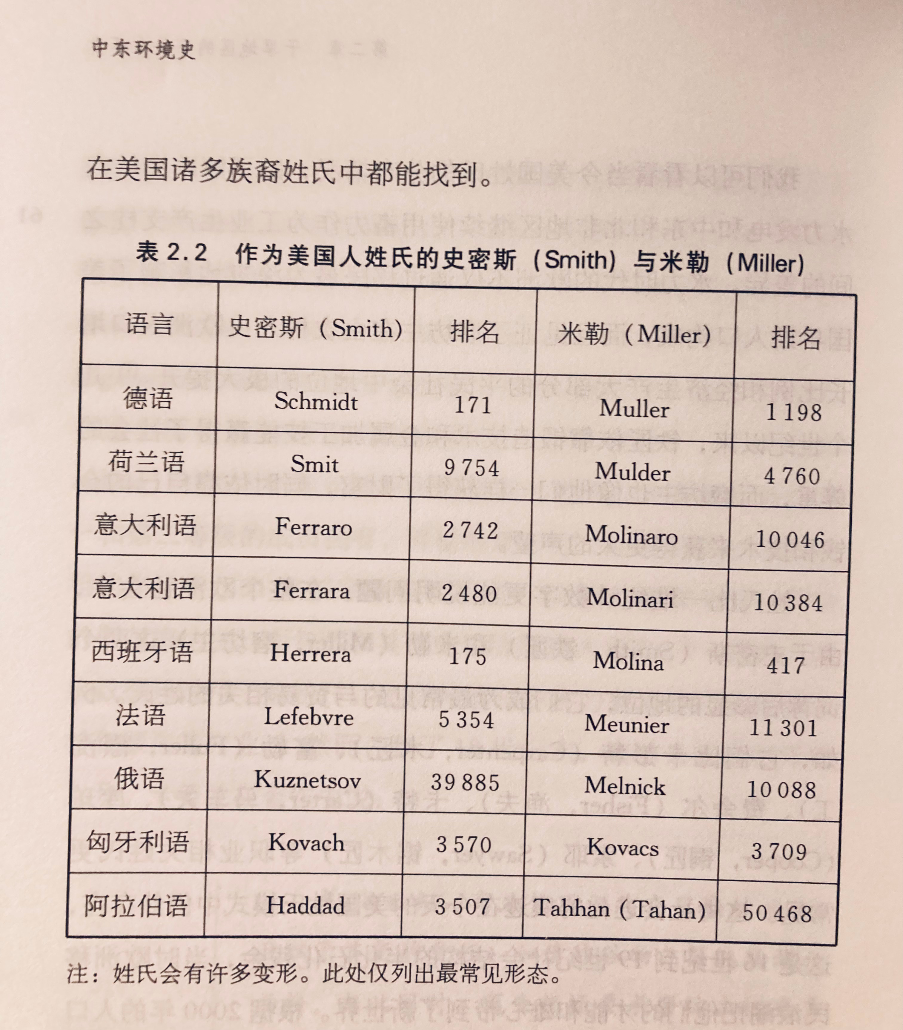 史密斯、施密特、费拉拉、埃雷拉、勒费弗尔、库兹涅佐夫、哈达德……米勒、穆勒、莫利