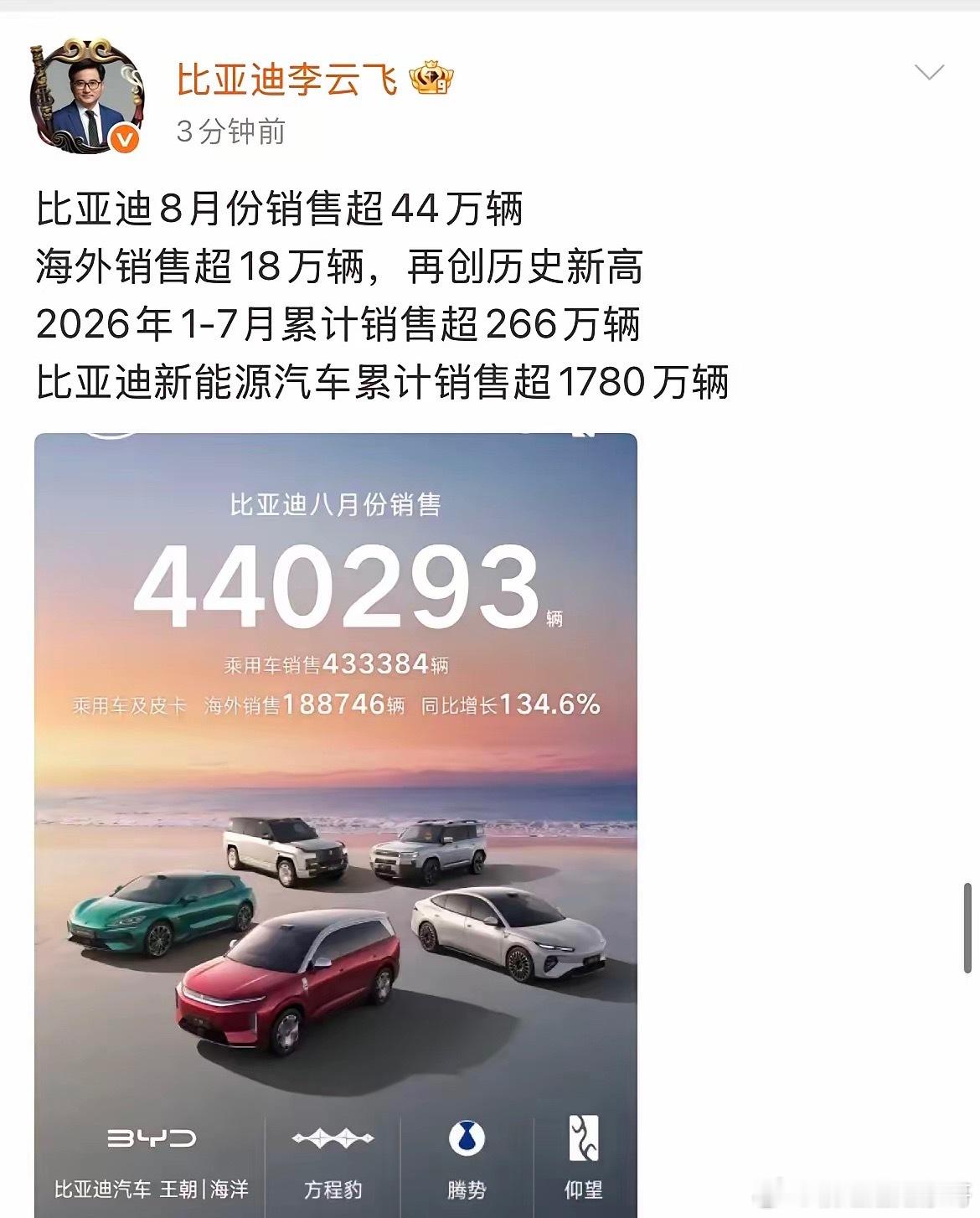 比亚迪李云飞:“比亚迪8月份销售超44万辆海外销售超18万辆”今天晚上，比亚迪里