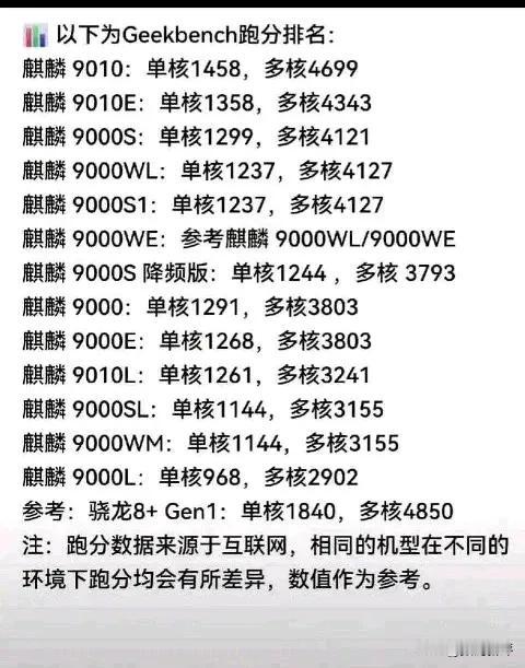 麒麟处理器跑分[白眼]下一代是麒麟9100，不知道会不会改名

据说新麒麟+鸿蒙