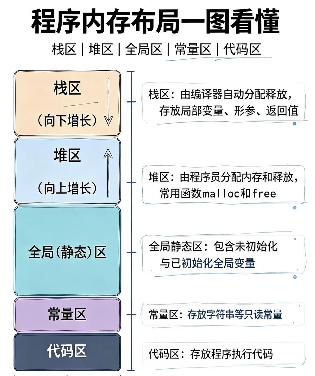 内存管理离不开的五个区！
[一]代码区（Text 段 / 代码段）
代码区是进程