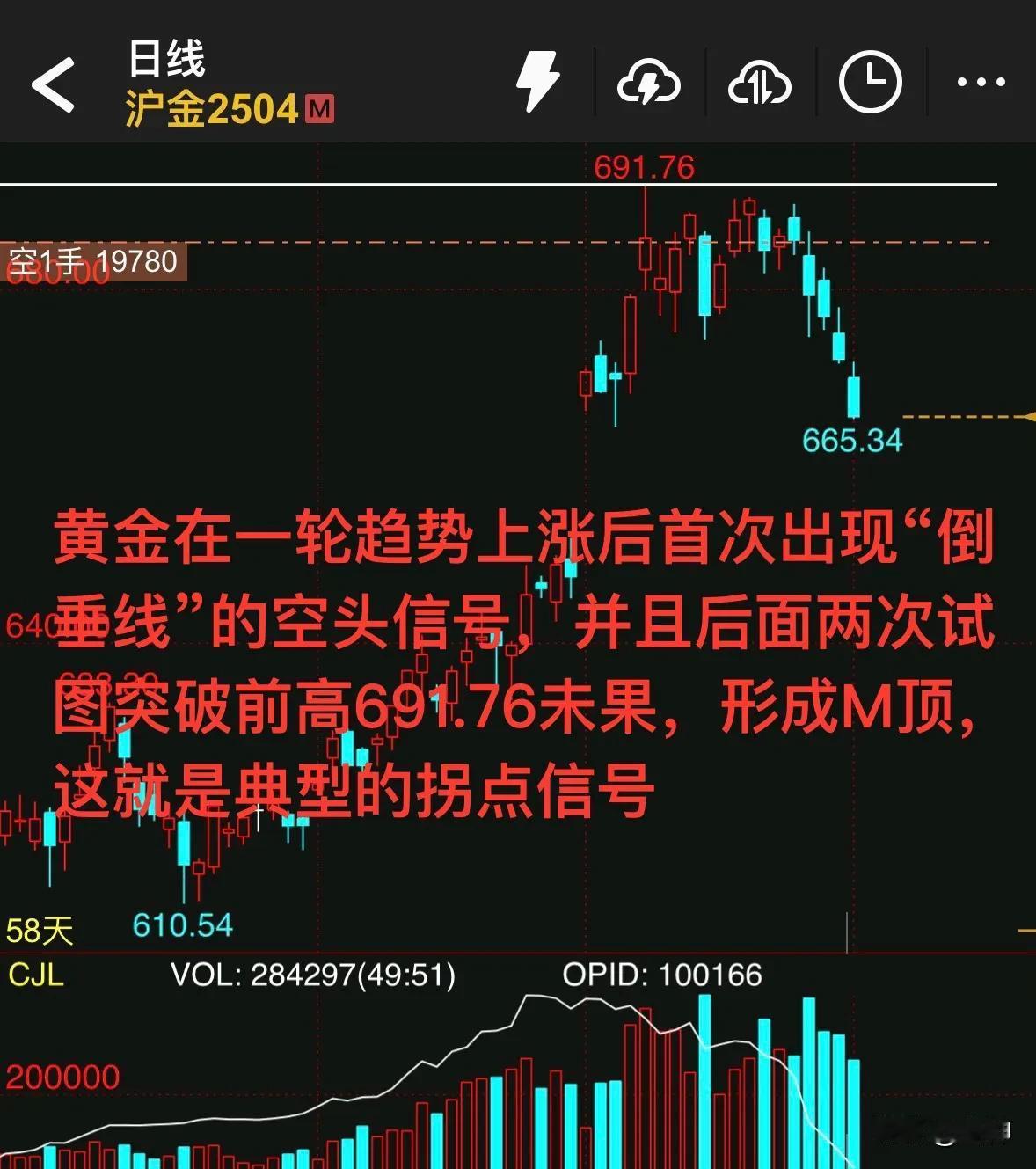 距离三千美金仅仅一步之遥，金价突然急转直下，牛市是否被终结？如何判断趋势拐点？影