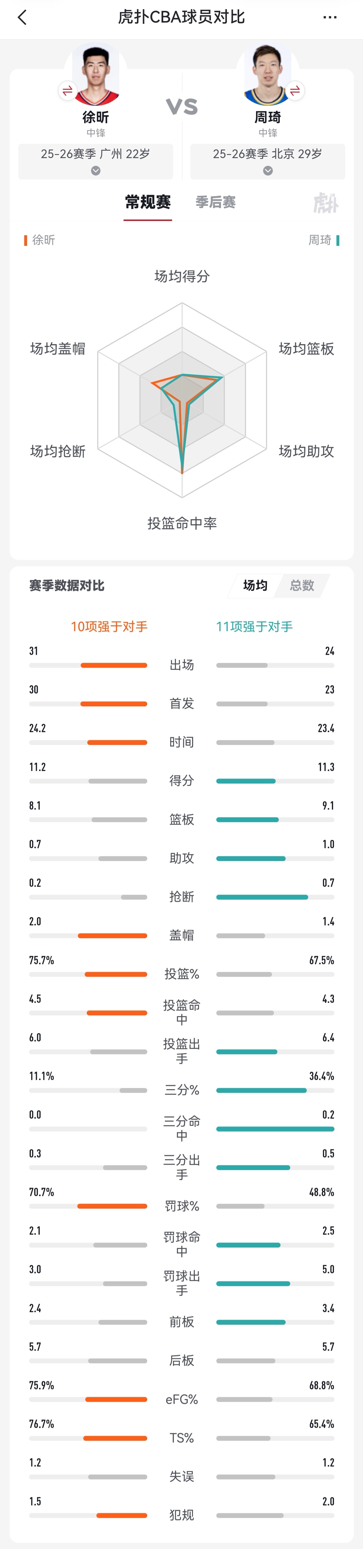 没忍住pk了一下，徐昕这个赛季的表现居然确实和周琦差不多，周琦一分险胜而已。不过