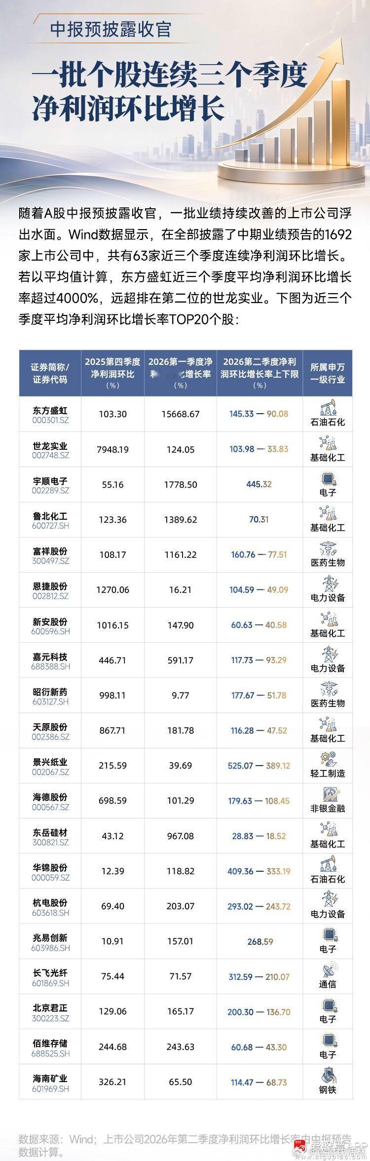 a股财经 【 中报预披露收官 一批个股连续三个季度净利润环比增长】A股中报预披露