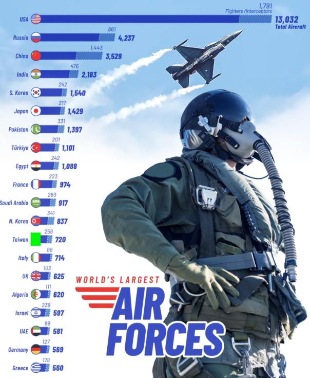 外媒：2026年全球空军实力排名显示，美国以13032架飞机稳居榜首，超过第二至