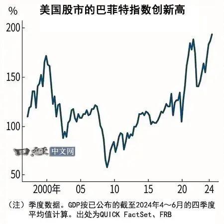 一直在关注股市的巴菲特指数（证券化率）：

总市值除以名义GDP得出的“巴菲特指