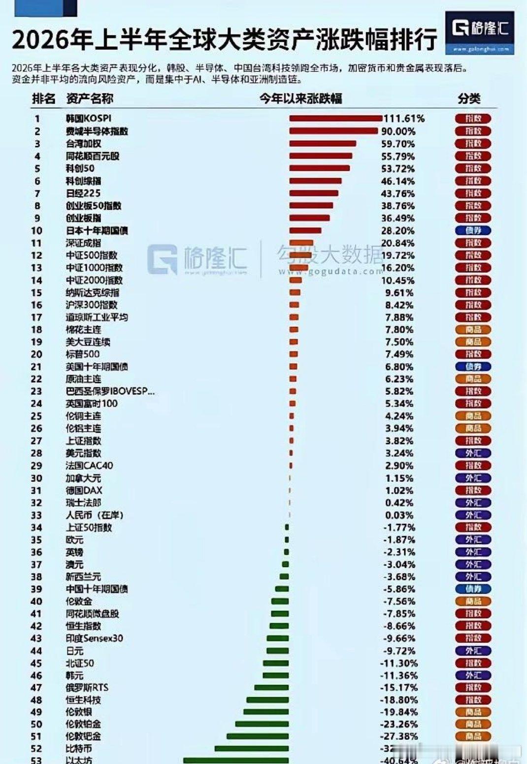 全球都在两级分化不单单是a股 
