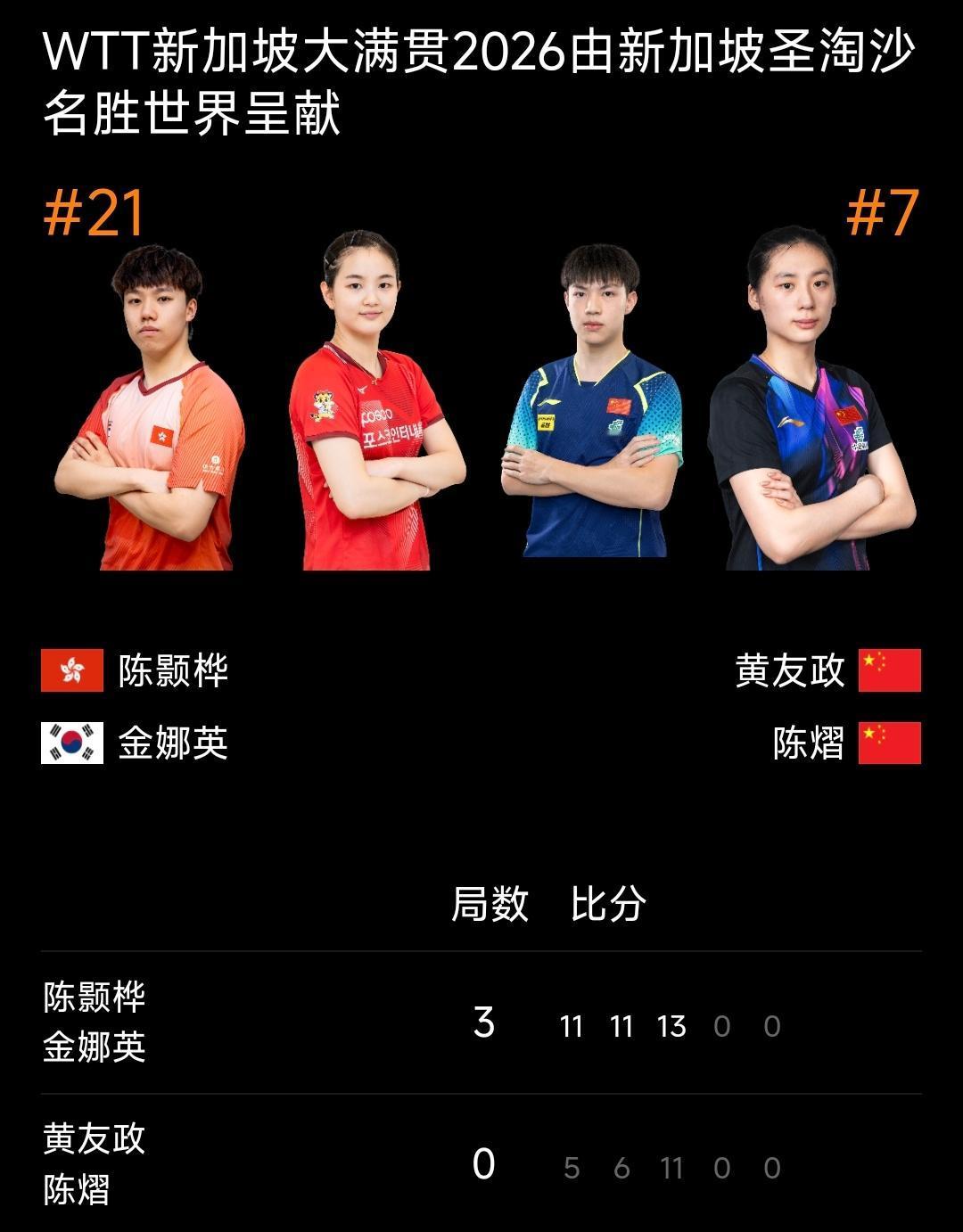 黄友政/陈熠无缘混双四强！
WTT新加坡大满贯赛 混双四分之一决赛结束，国乒年轻