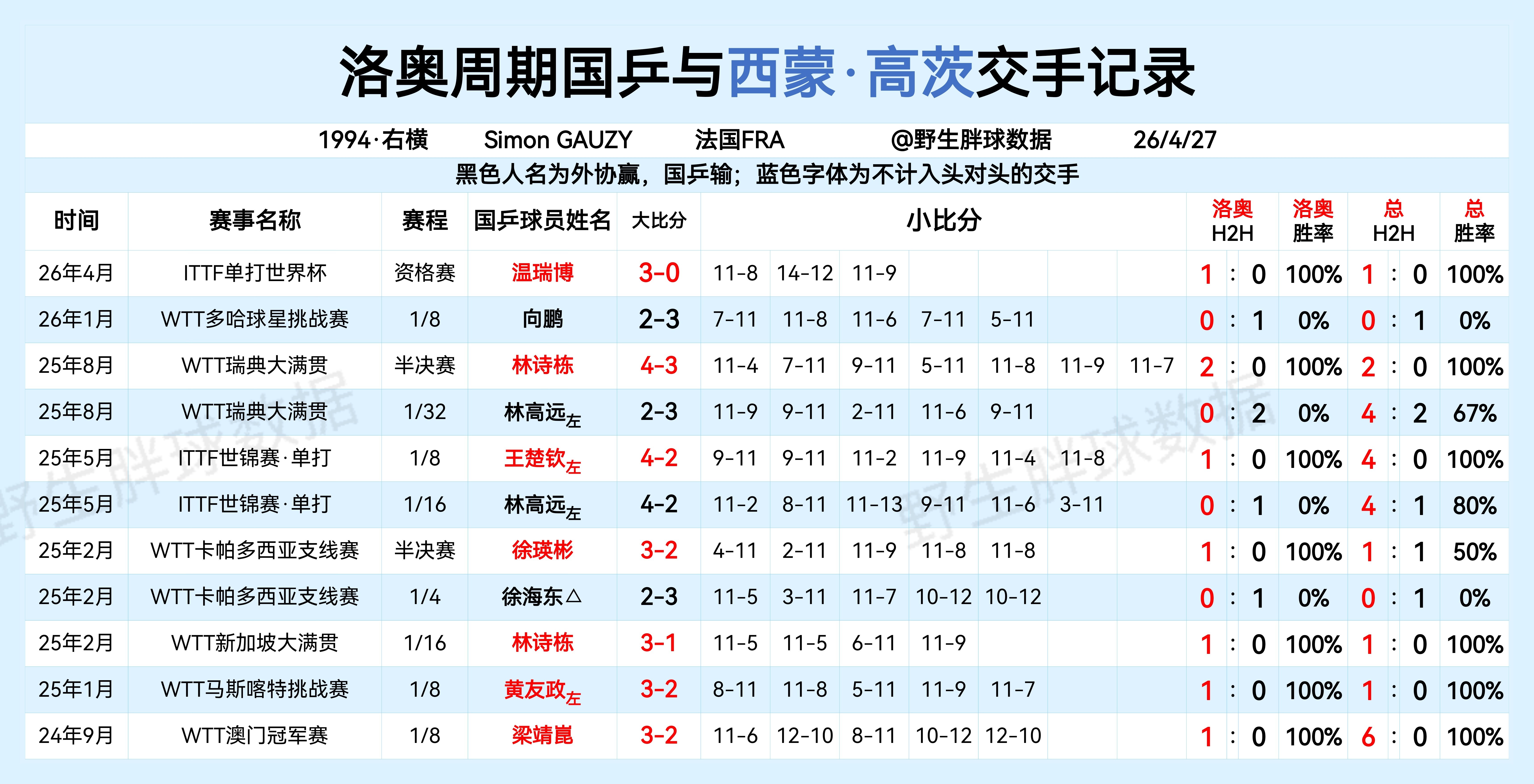 洛奥周期国乒与西蒙高茨交手记录  专栏 · LA周期国乒与男线重点外协交手记录