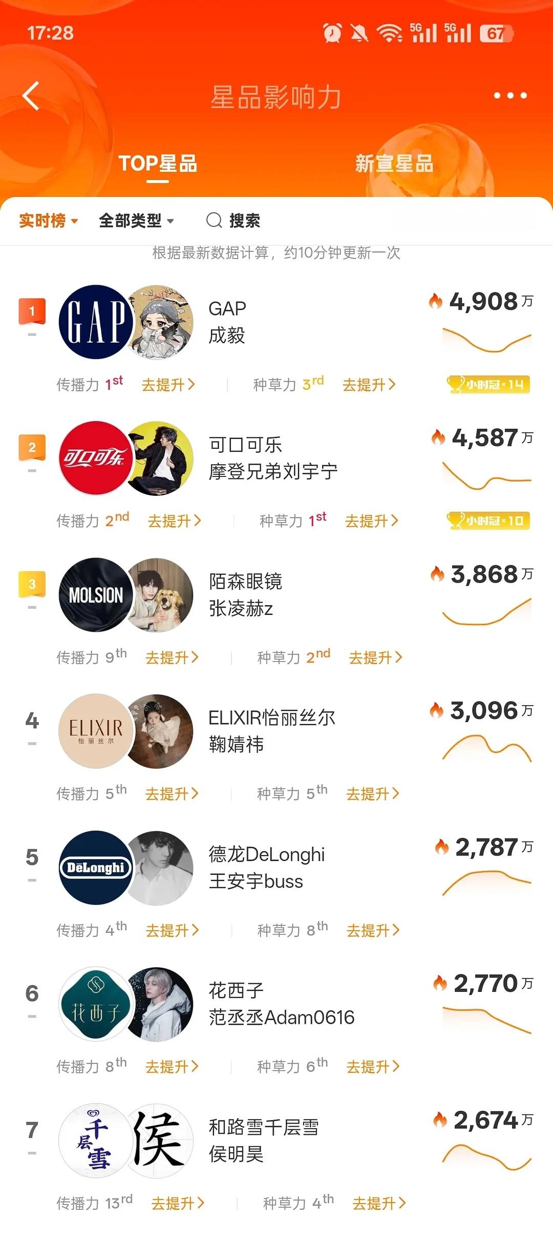 鞠婧祎影响力绝了，全图唯一👩 