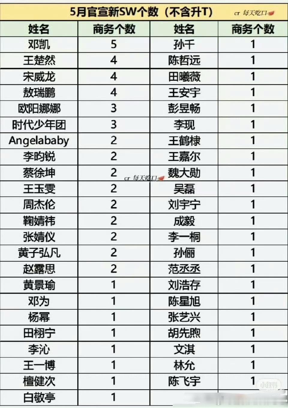 五月商务新增汇总，邓凯、王楚然、宋威龙、敖瑞鹏一个月内新增了四五个商务🐮啊