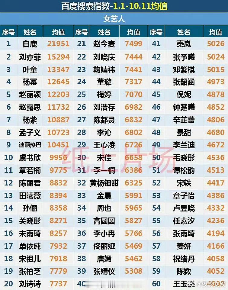 白鹿女艺人百指均值top1白鹿女明星百指均值第一白鹿女艺人百指均值top1，厉害