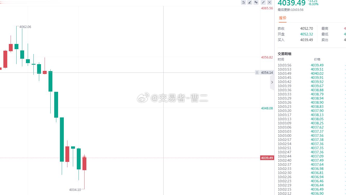 黄金 黄金4039附近看下，看4023一线金价直线涨破4100金价黄金