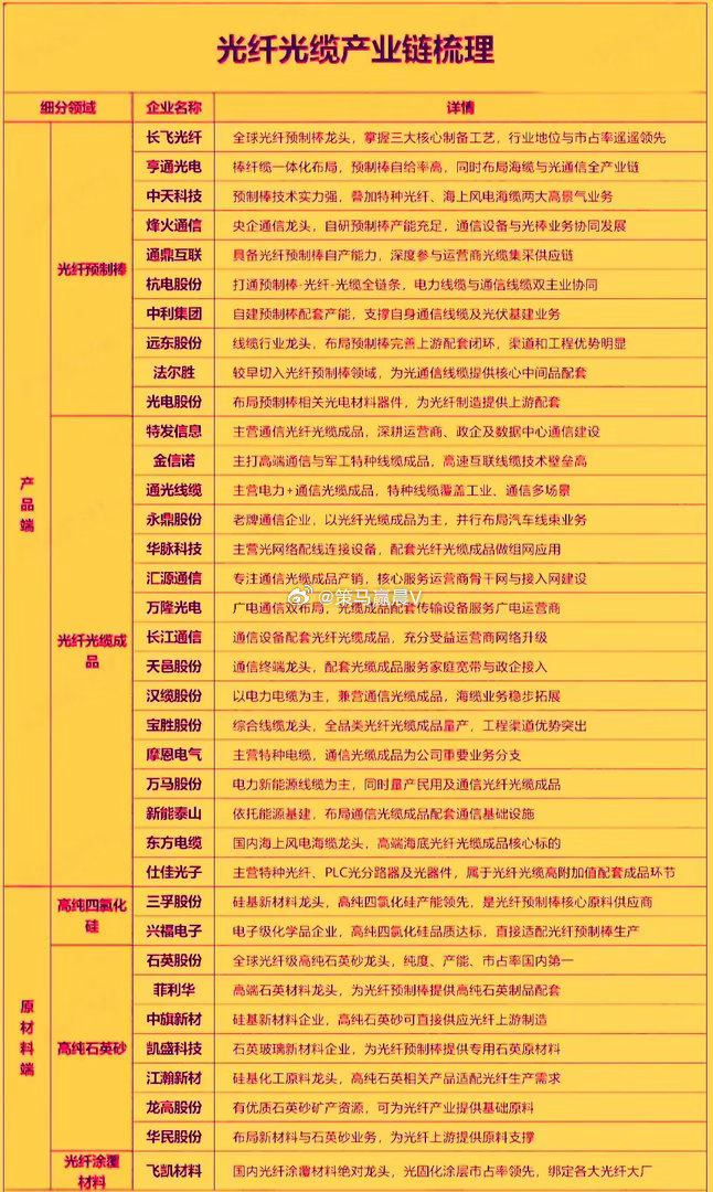 光纤光缆行业因AI算力基建爆发与供需严重错配，已脱离传统运营商周期，进入量价齐升