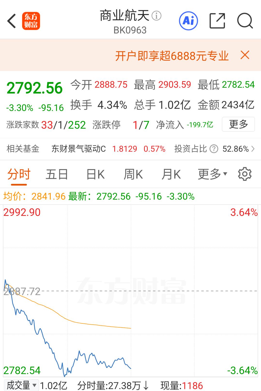 海格通信   虽然集合竞价符合预期，但架不住整个板块继续负反馈，在超跌板块中，今