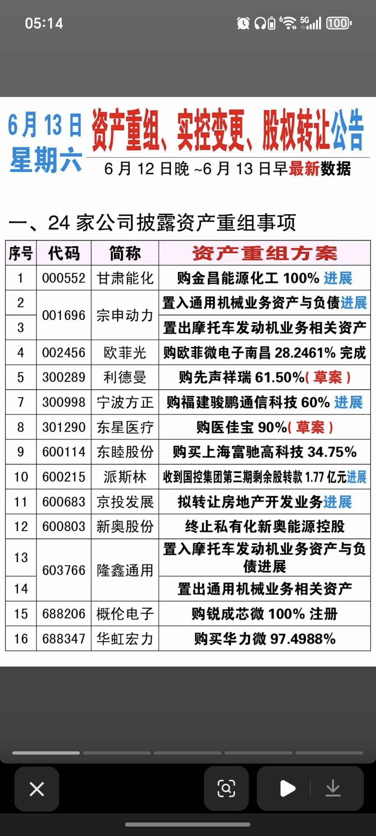 6.13周六  资产重组、股权转让、实控人变更公告！

甘肃能化、宗申动力、欧菲