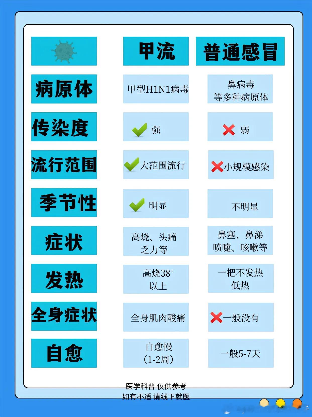 全国流感病毒阳性率快速上升  甲流  据央视新闻1月5日报道：全国流感病毒阳性率