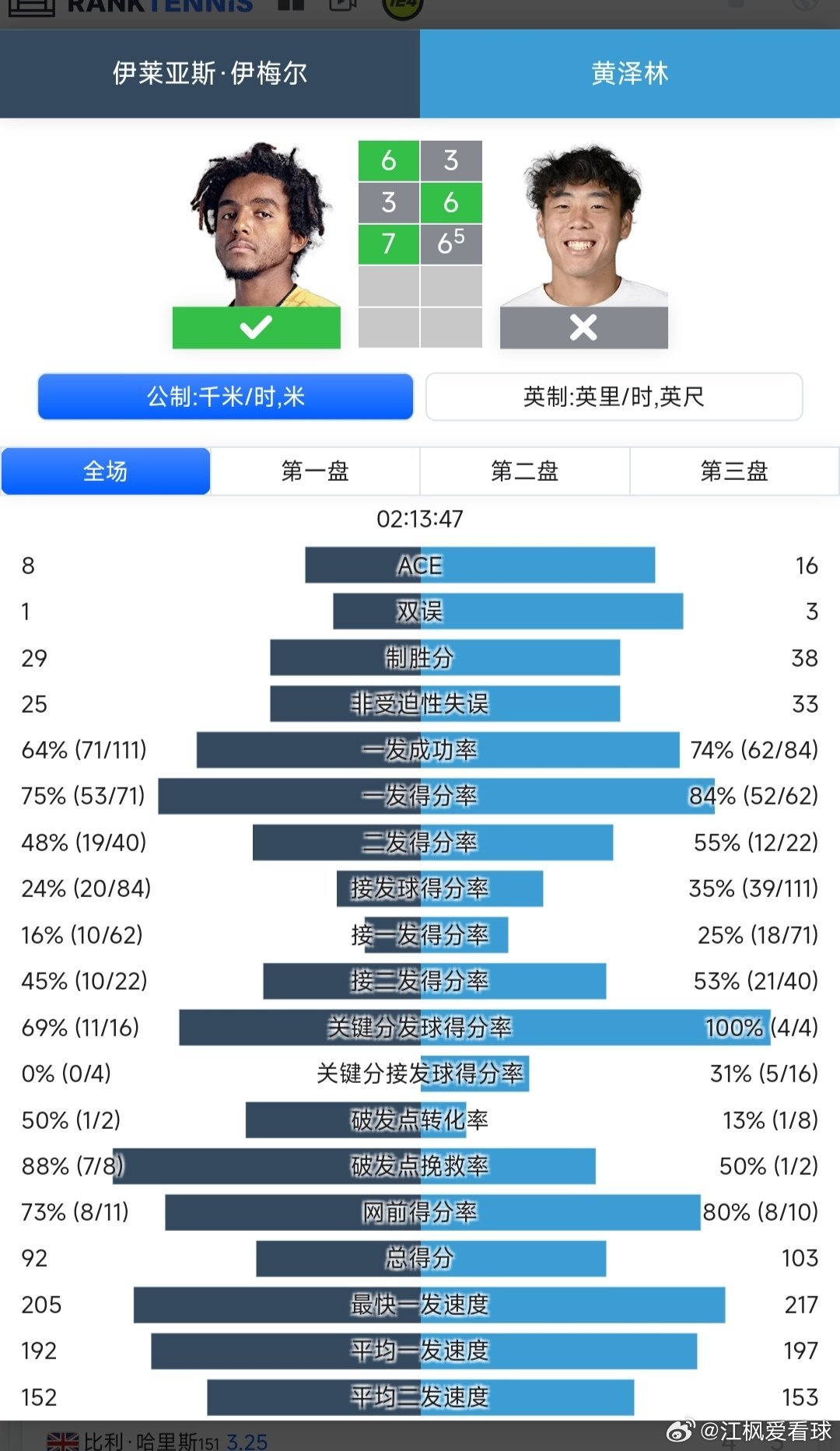 ATP1000印第安维尔斯站🇺🇸资格赛第1轮黄泽林🇭🇰3-6/6-3/6