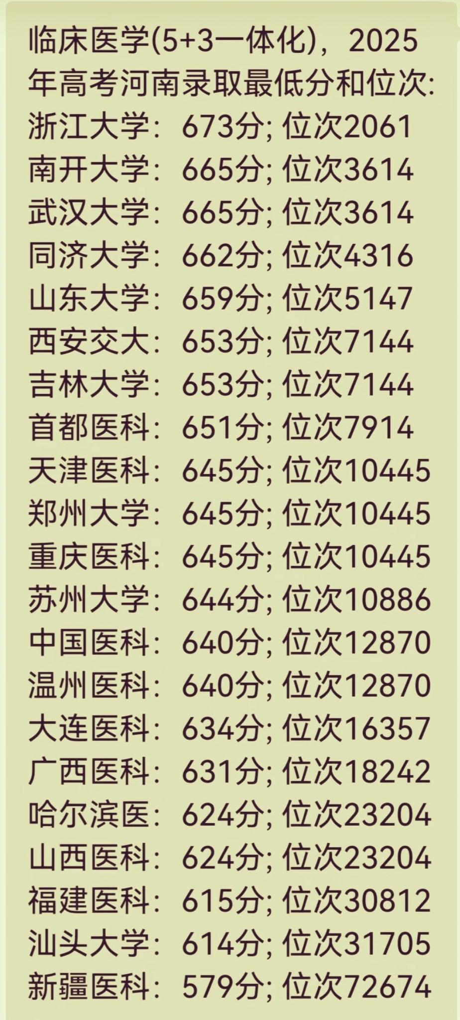 这些高校临床医学专业2025年河南省录取分数线及省排名！

2025年河南高考临