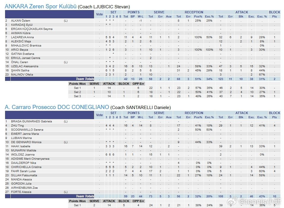 今天拦网四分耶【欧冠八强赛，科内3-0泽仁体育，朱婷16分】女排欧冠八强赛首回合