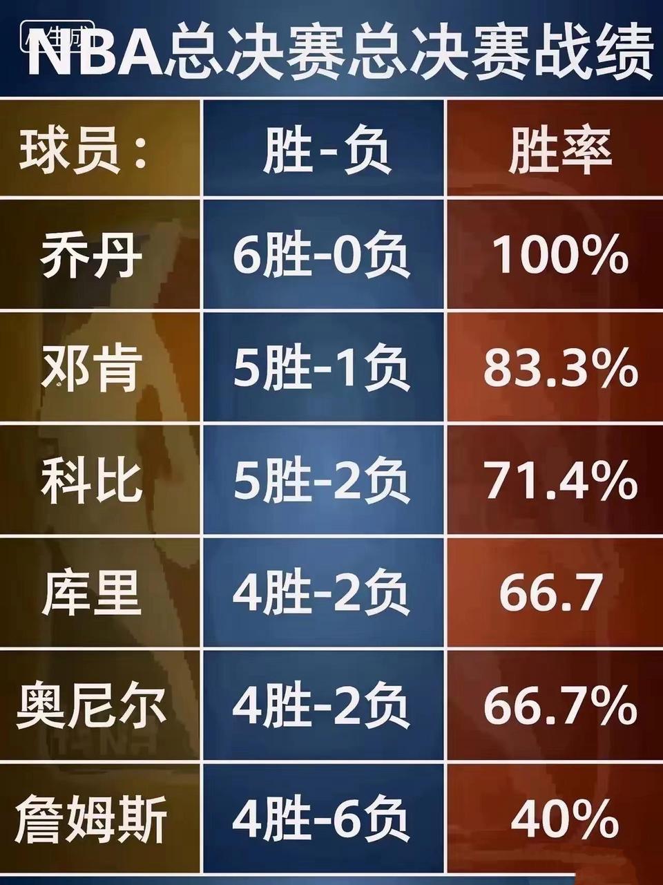 超级巨星的总决赛胜率，詹姆斯永远是最差的。

40%确实太低，但进10次总决赛最