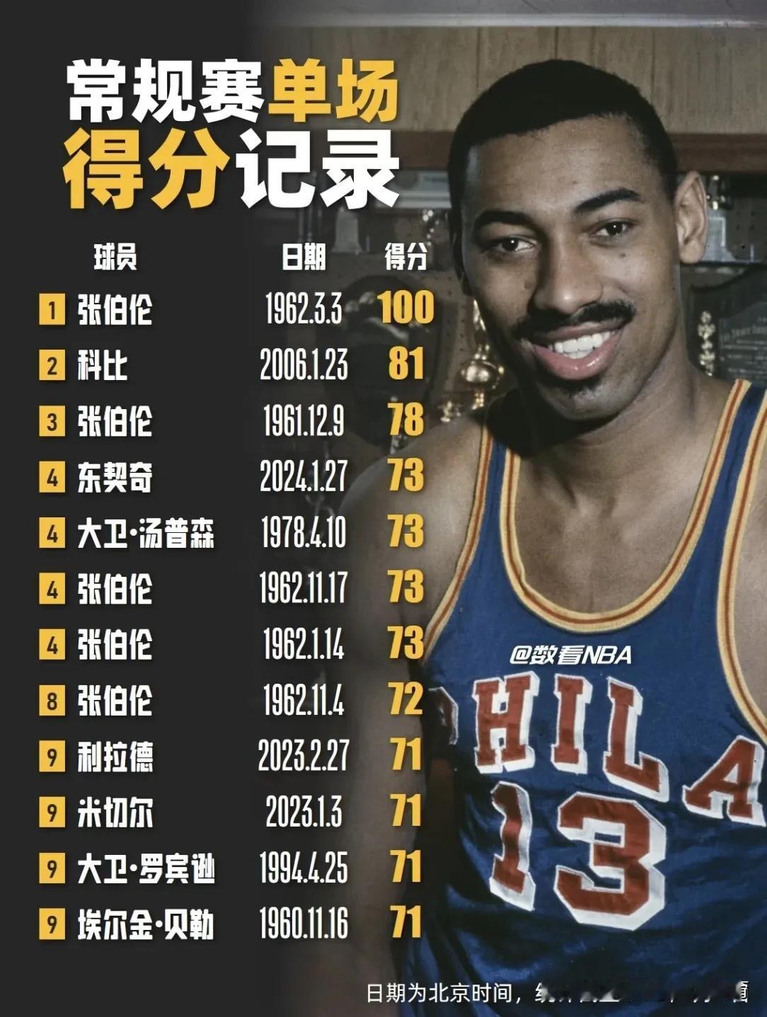 NBA常规赛得分记录排行榜：张伯伦100分断档领先，后难有来者；排在第2位的就是