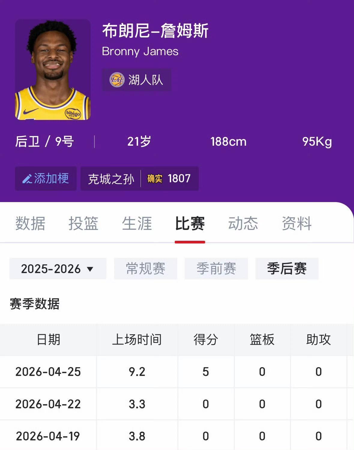 同届状元里萨谢还不如布朗尼！他在推上的词条还不如太子的零头……
状元里萨谢赛季中