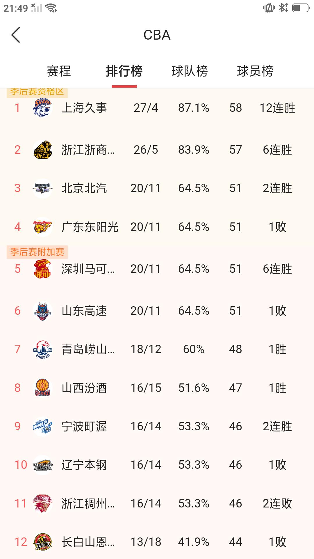 【CBA 常规赛最新战绩排名】随着昨晚北京队客场绝杀广东，山东客场不敌山西，常规