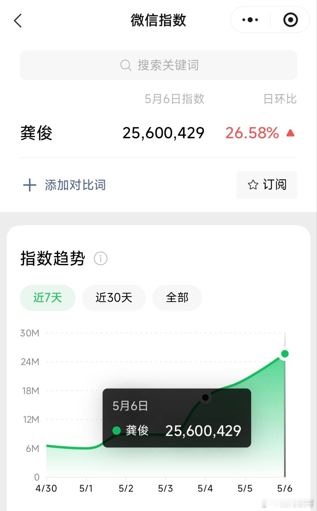 龚俊的家事法庭播完挺久了，但他的微指还在蹭蹭涨，这就是一部优秀剧集反哺给演员的长