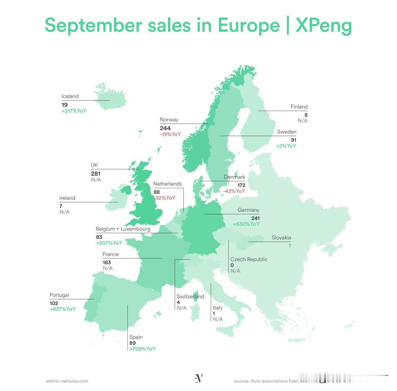 9月份小鹏和蔚来在欧洲的销量分布。
整体来看，两家都还是处于比较初级的状态，小鹏