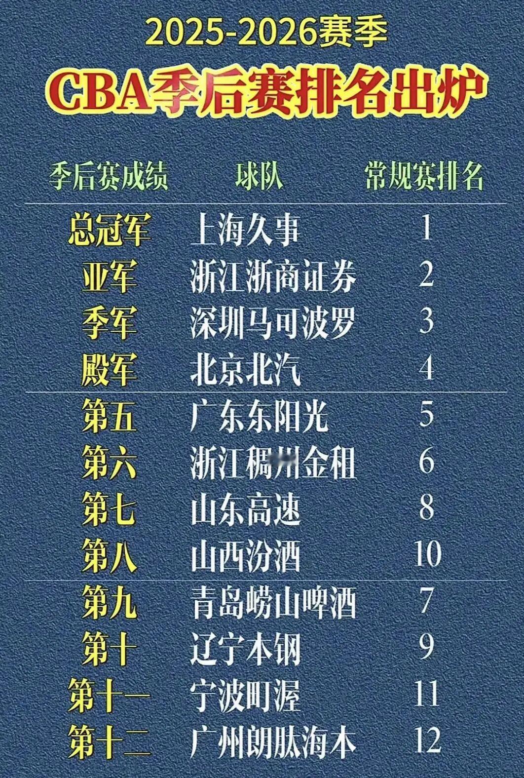 山东高速上赛季第9，本赛季第7，上赛季季后赛附加赛被北京控股2：0横扫出局，本赛