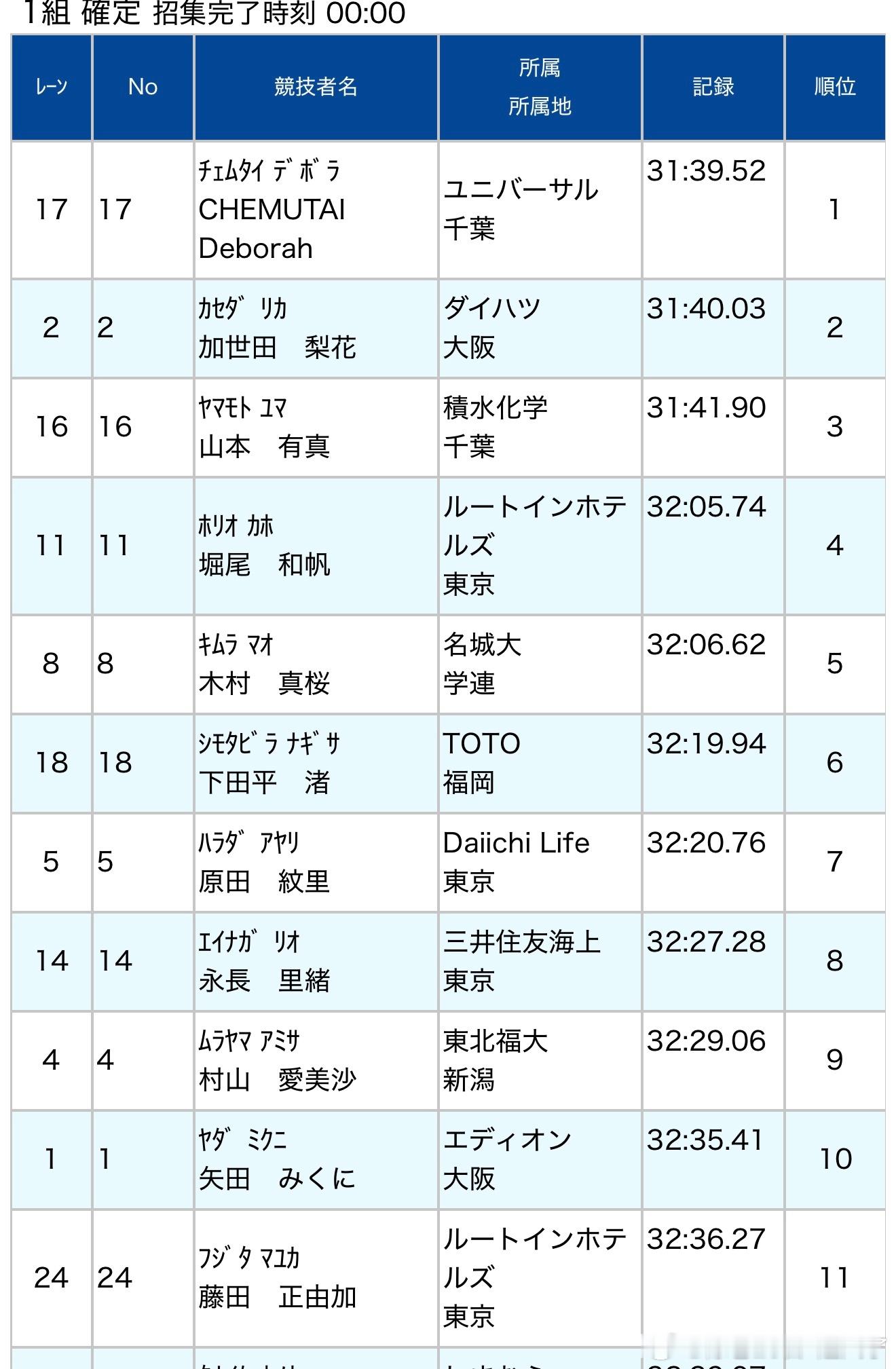 北联网走站女子10000mA组有真首次万米31台不错哎