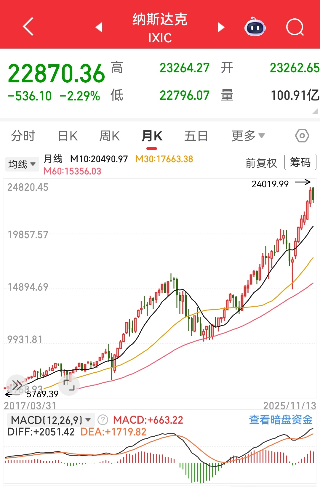 美股也该崩了，都涨天上去了。 