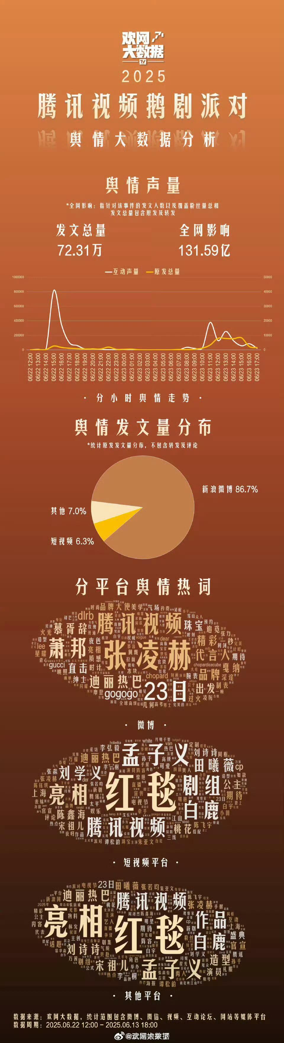 腾讯鹅剧派对舆情分析微博好大一个张凌赫短视频平台和其他平台孟子义热度很高 ​​​