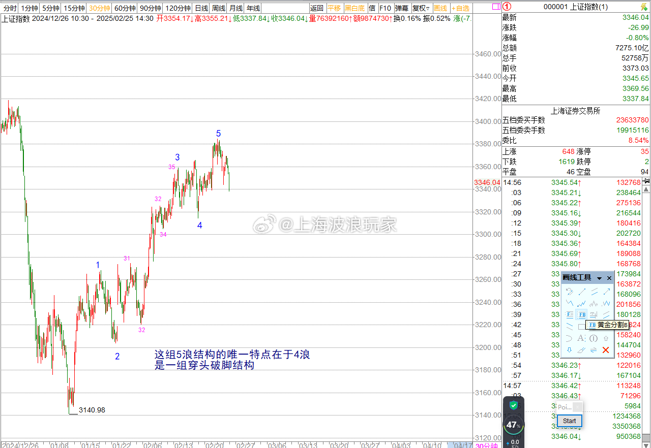 a股  上证指数  上证指数60分钟级别这里把上证指数3140点开始的5浪结构，