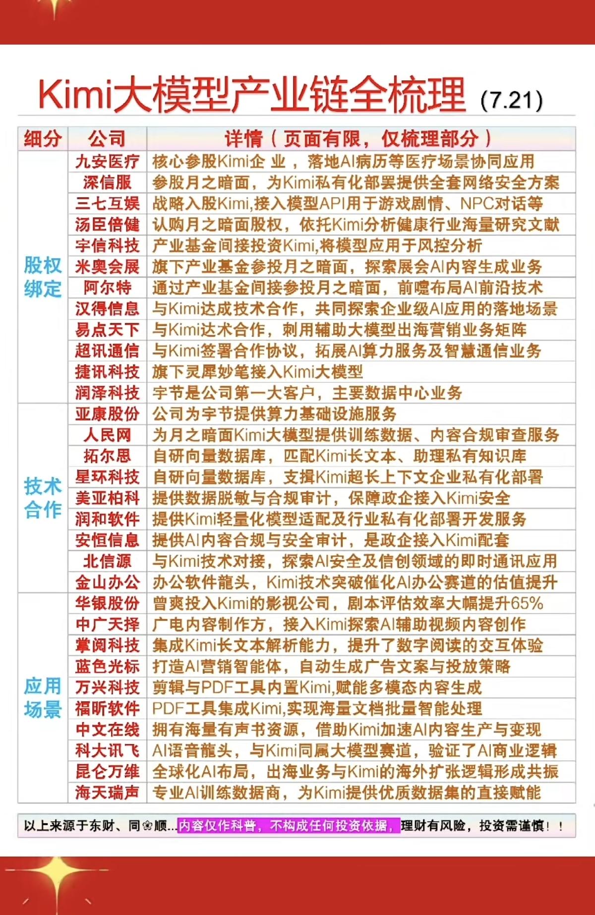 7.22周三  Kimi大模型—产业链梳理！

1.股权绑定
2.技术合作
3.