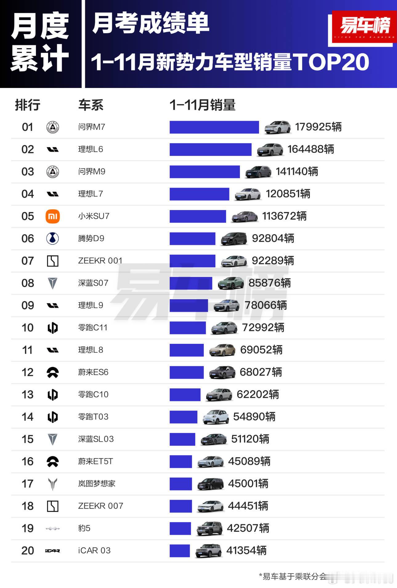 易车榜：今年1-11月，新势力车型累计销量TOP20：①问界M7：179925辆